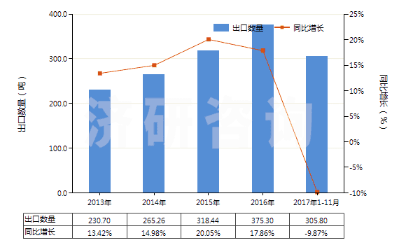 2013-2017年11月中國(guó)其他甾族激素及其衍生物和結(jié)構(gòu)類(lèi)似物(HS29372900)出口量及增速統(tǒng)計(jì)